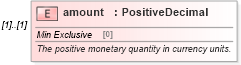 XSD Diagram of amount in schema fpml-shared-5-0_xsd (Financial products Markup Language (FpML®))