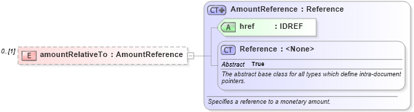 XSD Diagram of amountRelativeTo in schema fpml-asset-5-0_xsd1 (Financial products Markup Language (FpML®))