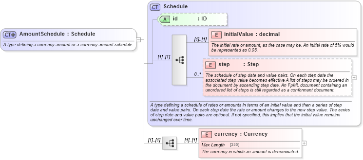 XSD Diagram of AmountSchedule in schema fpml-shared-5-0_xsd (Financial products Markup Language (FpML®))
