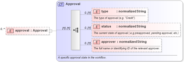 XSD Diagram of approval in schema fpml-doc-5-0_xsd1 (Financial products Markup Language (FpML®))