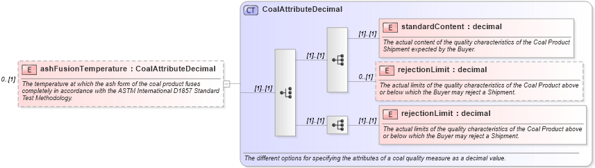 XSD Diagram of ashFusionTemperature in schema fpml-com-5-0_xsd (Financial products Markup Language (FpML®))