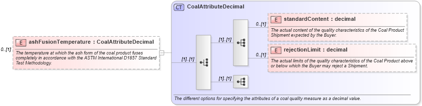 XSD Diagram of ashFusionTemperature in schema fpml-com-5-0_xsd1 (Financial products Markup Language (FpML®))