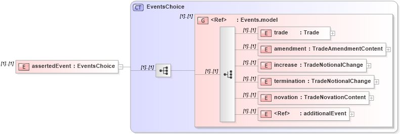 XSD Diagram of assertedEvent in schema fpml-confirmation-processes-5-0_xsd (Financial products Markup Language (FpML®))