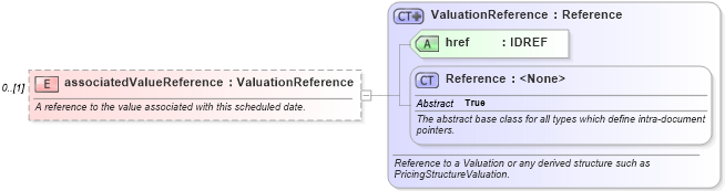 XSD Diagram of associatedValueReference in schema fpml-valuation-5-0_xsd (Financial products Markup Language (FpML®))