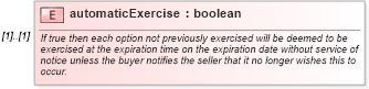XSD Diagram of automaticExercise in schema fpml-eqd-5-0_xsd (Financial products Markup Language (FpML®))