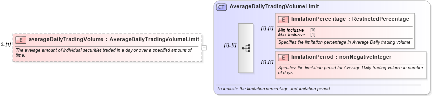 XSD Diagram of averageDailyTradingVolume in schema fpml-asset-5-0_xsd (Financial products Markup Language (FpML®))