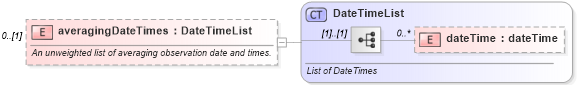 XSD Diagram of averagingDateTimes in schema fpml-option-shared-5-0_xsd1 (Financial products Markup Language (FpML®))