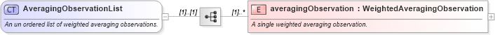 XSD Diagram of AveragingObservationList in schema fpml-option-shared-5-0_xsd (Financial products Markup Language (FpML®))