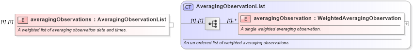 XSD Diagram of averagingObservations in schema fpml-option-shared-5-0_xsd (Financial products Markup Language (FpML®))