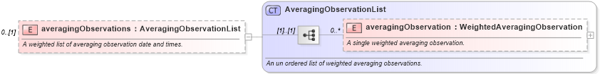 XSD Diagram of averagingObservations in schema fpml-option-shared-5-0_xsd1 (Financial products Markup Language (FpML®))