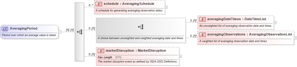 XSD Diagram of AveragingPeriod in schema fpml-option-shared-5-0_xsd1 (Financial products Markup Language (FpML®))