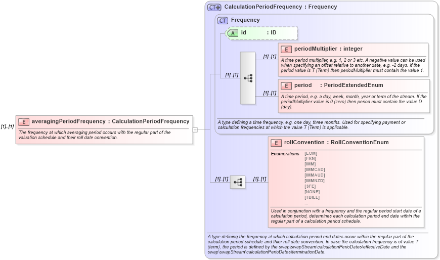XSD Diagram of averagingPeriodFrequency in schema fpml-option-shared-5-0_xsd (Financial products Markup Language (FpML®))