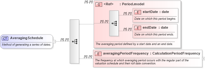 XSD Diagram of AveragingSchedule in schema fpml-option-shared-5-0_xsd (Financial products Markup Language (FpML®))