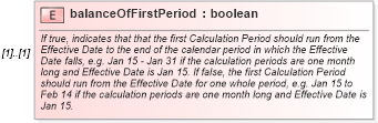 XSD Diagram of balanceOfFirstPeriod in schema fpml-com-5-0_xsd (Financial products Markup Language (FpML®))