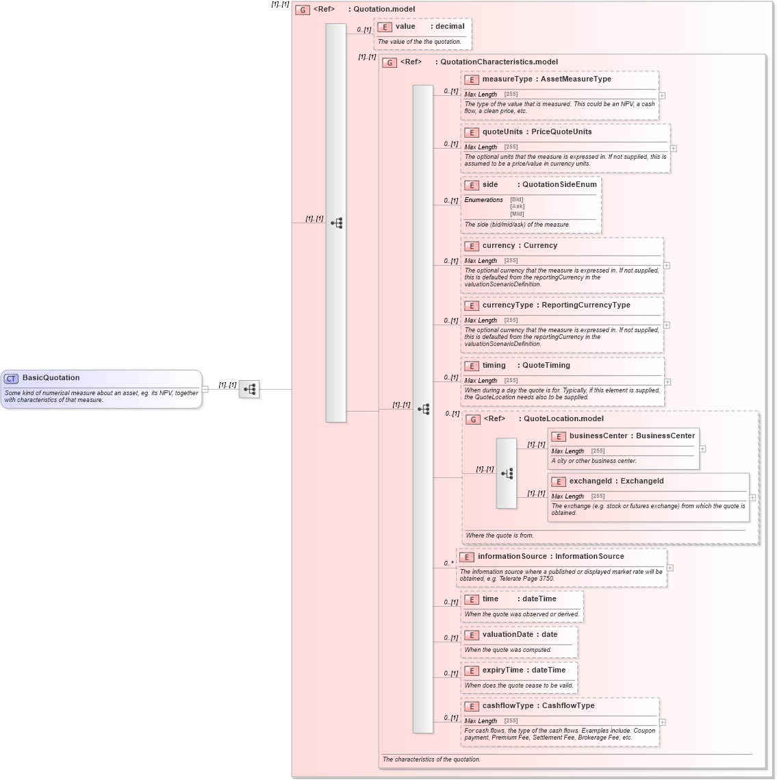 XSD Diagram of BasicQuotation in schema fpml-asset-5-0_xsd (Financial products Markup Language (FpML®))