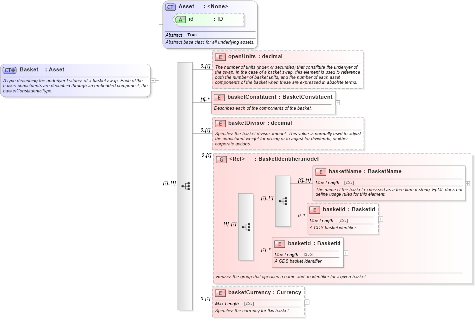 XSD Diagram of Basket in schema fpml-asset-5-0_xsd (Financial products Markup Language (FpML®))