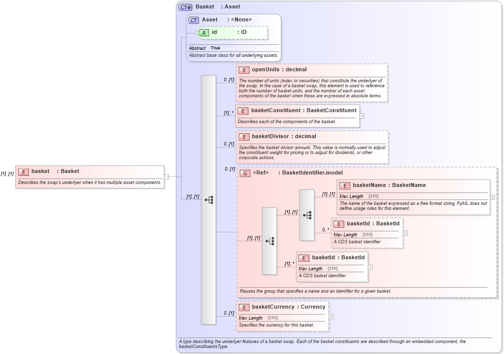 XSD Diagram of basket in schema fpml-asset-5-0_xsd (Financial products Markup Language (FpML®))