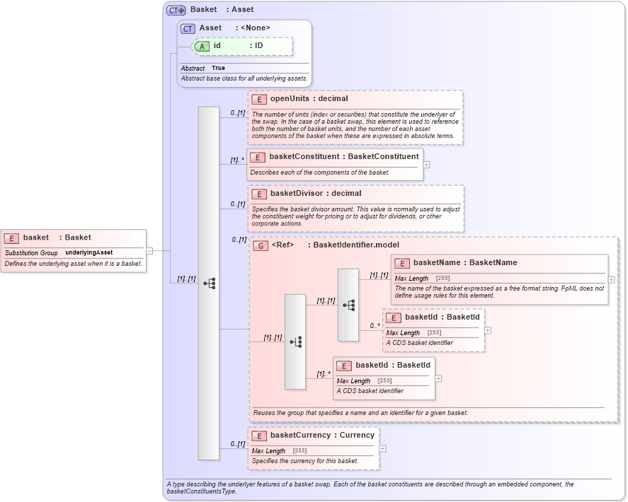 XSD Diagram of basket in schema fpml-asset-5-0_xsd (Financial products Markup Language (FpML®))