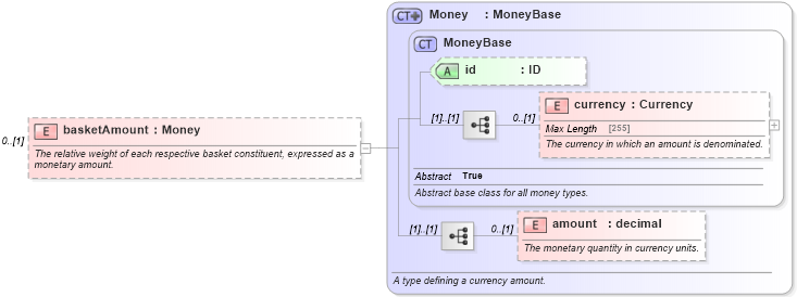 XSD Diagram of basketAmount in schema fpml-asset-5-0_xsd1 (Financial products Markup Language (FpML®))