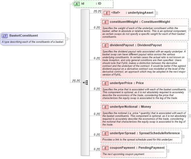 XSD Diagram of BasketConstituent in schema fpml-asset-5-0_xsd (Financial products Markup Language (FpML®))