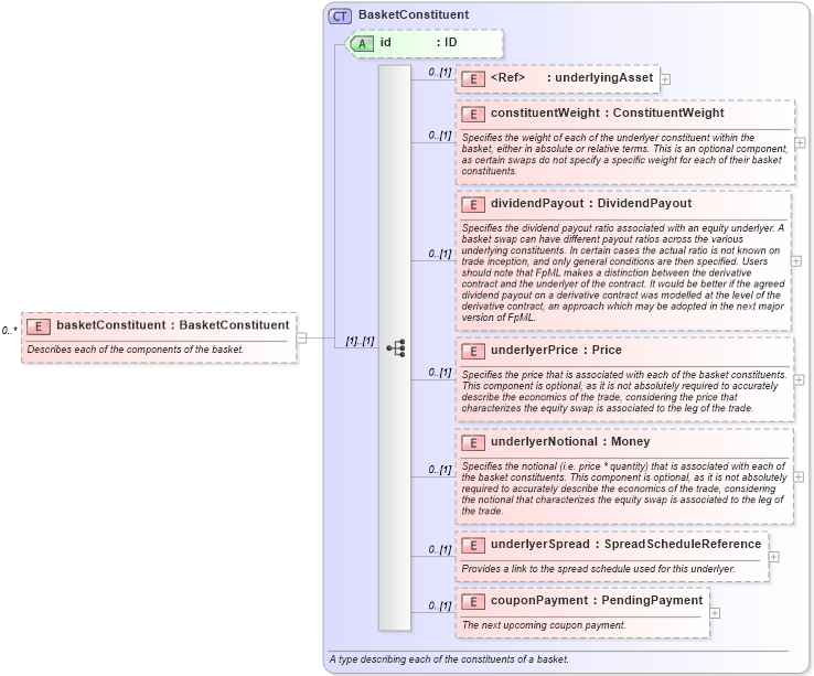 XSD Diagram of basketConstituent in schema fpml-asset-5-0_xsd1 (Financial products Markup Language (FpML®))