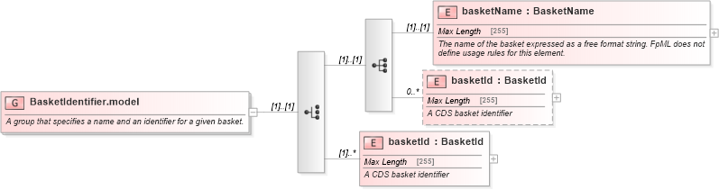 XSD Diagram of BasketIdentifier.model in schema fpml-asset-5-0_xsd (Financial products Markup Language (FpML®))