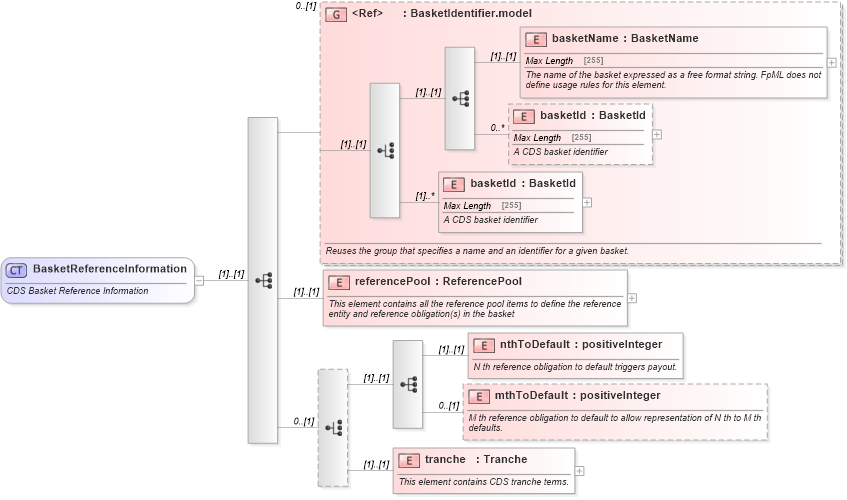 XSD Diagram of BasketReferenceInformation in schema fpml-cd-5-0_xsd (Financial products Markup Language (FpML®))