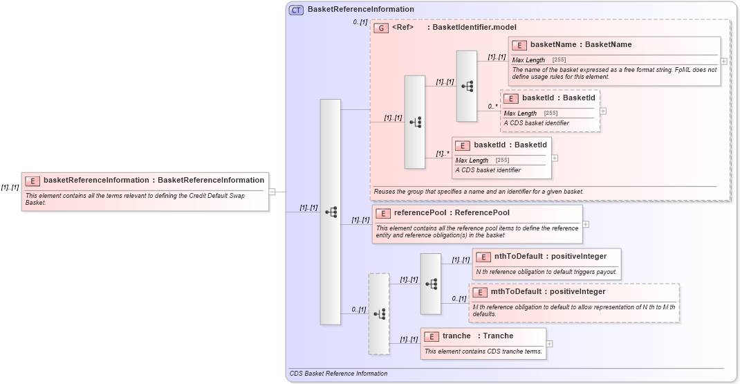 XSD Diagram of basketReferenceInformation in schema fpml-cd-5-0_xsd (Financial products Markup Language (FpML®))