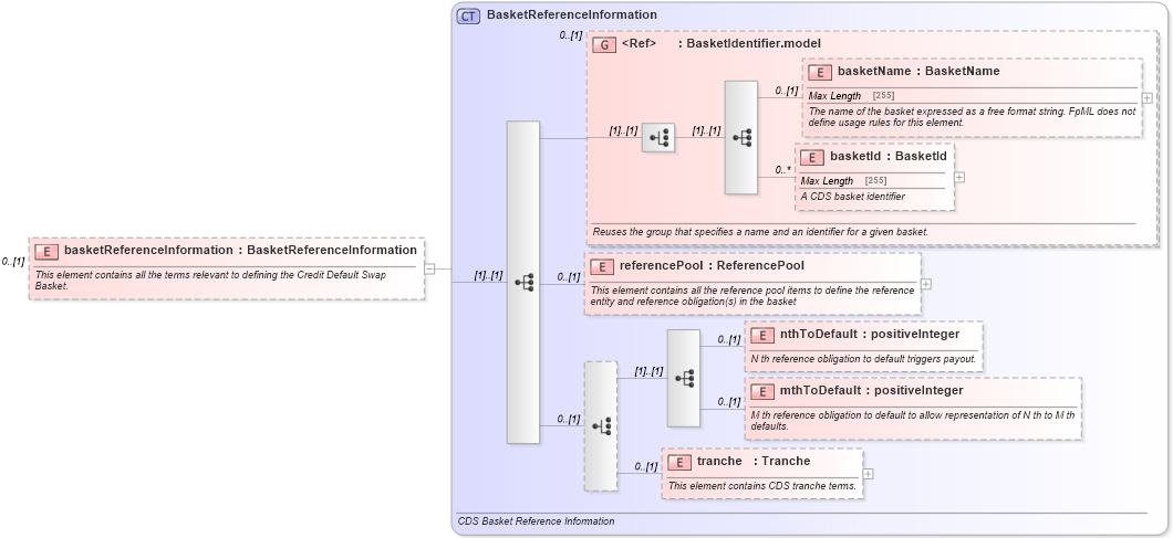 XSD Diagram of basketReferenceInformation in schema fpml-cd-5-0_xsd1 (Financial products Markup Language (FpML®))