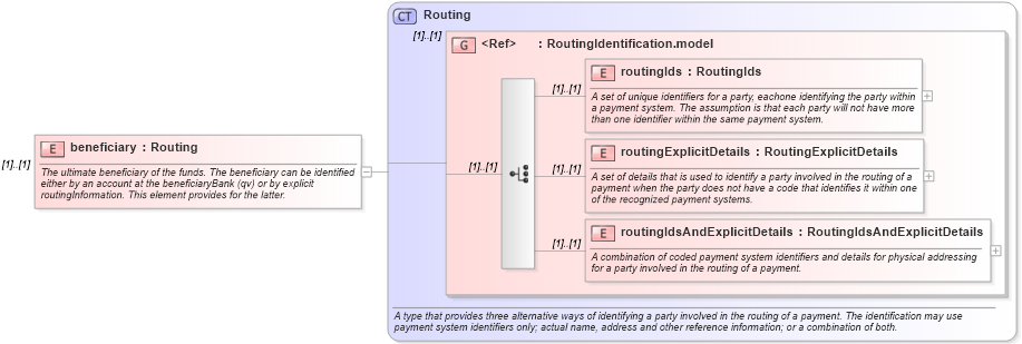 XSD Diagram of beneficiary in schema fpml-shared-5-0_xsd (Financial products Markup Language (FpML®))