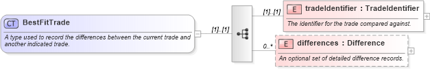 XSD Diagram of BestFitTrade in schema fpml-doc-5-0_xsd (Financial products Markup Language (FpML®))