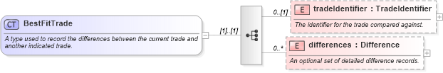 XSD Diagram of BestFitTrade in schema fpml-doc-5-0_xsd1 (Financial products Markup Language (FpML®))