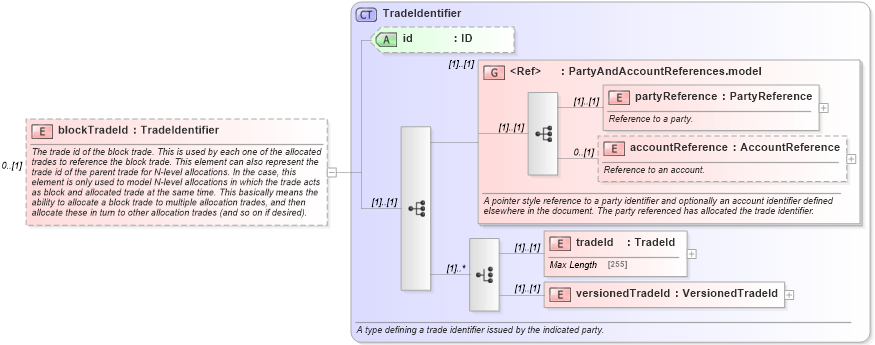 XSD Diagram of blockTradeId in schema fpml-doc-5-0_xsd (Financial products Markup Language (FpML®))