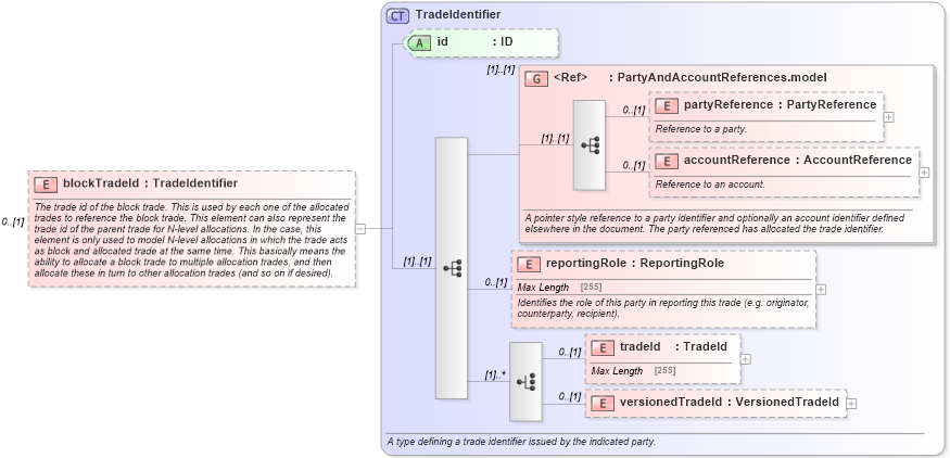 XSD Diagram of blockTradeId in schema fpml-doc-5-0_xsd1 (Financial products Markup Language (FpML®))