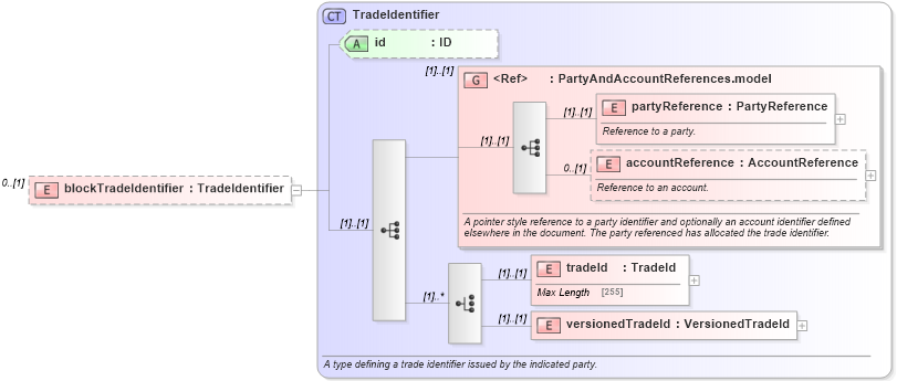 XSD Diagram of blockTradeIdentifier in schema fpml-confirmation-processes-5-0_xsd (Financial products Markup Language (FpML®))