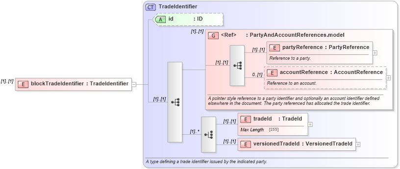XSD Diagram of blockTradeIdentifier in schema fpml-confirmation-processes-5-0_xsd (Financial products Markup Language (FpML®))