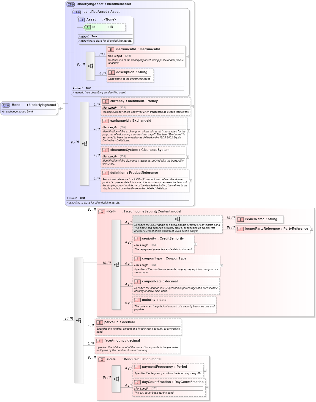 XSD Diagram of Bond in schema fpml-asset-5-0_xsd (Financial products Markup Language (FpML®))