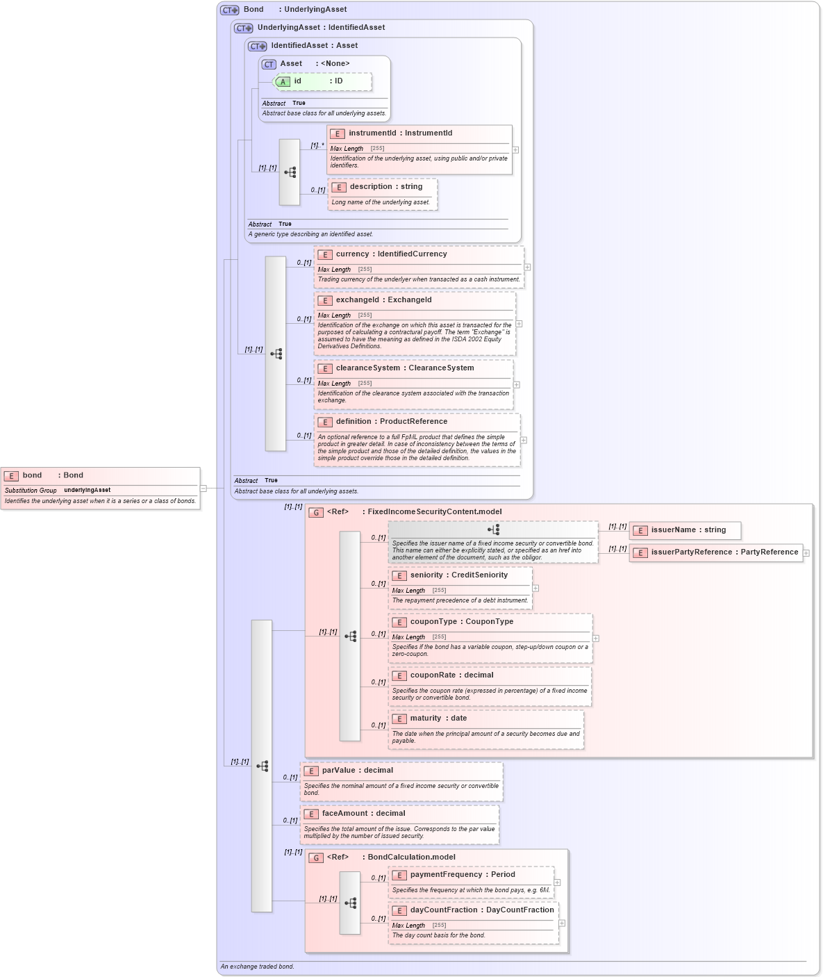 XSD Diagram of bond in schema fpml-asset-5-0_xsd (Financial products Markup Language (FpML®))