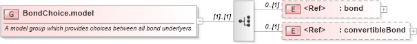 XSD Diagram of BondChoice.model in schema fpml-asset-5-0_xsd1 (Financial products Markup Language (FpML®))