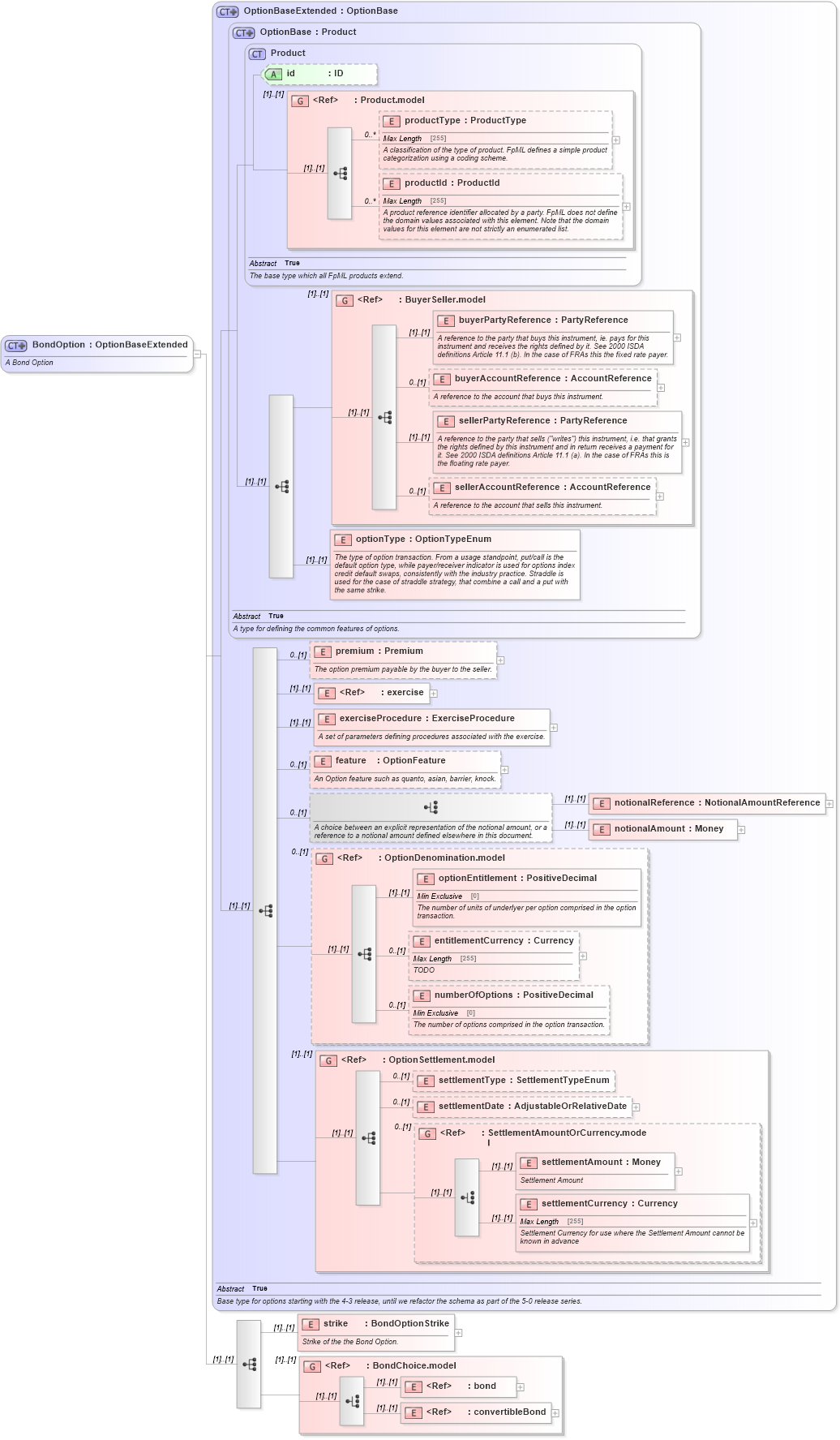 XSD Diagram of BondOption in schema fpml-bond-option-5-0_xsd (Financial products Markup Language (FpML®))