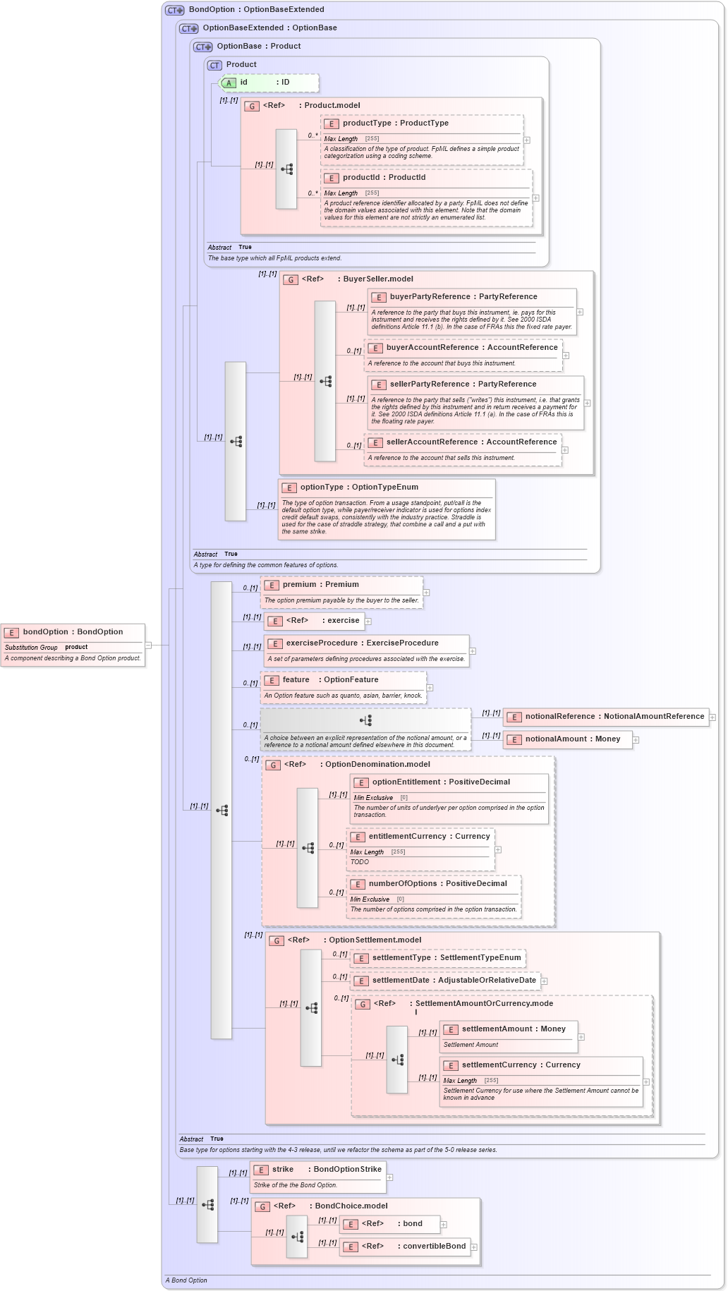 XSD Diagram of bondOption in schema fpml-bond-option-5-0_xsd (Financial products Markup Language (FpML®))