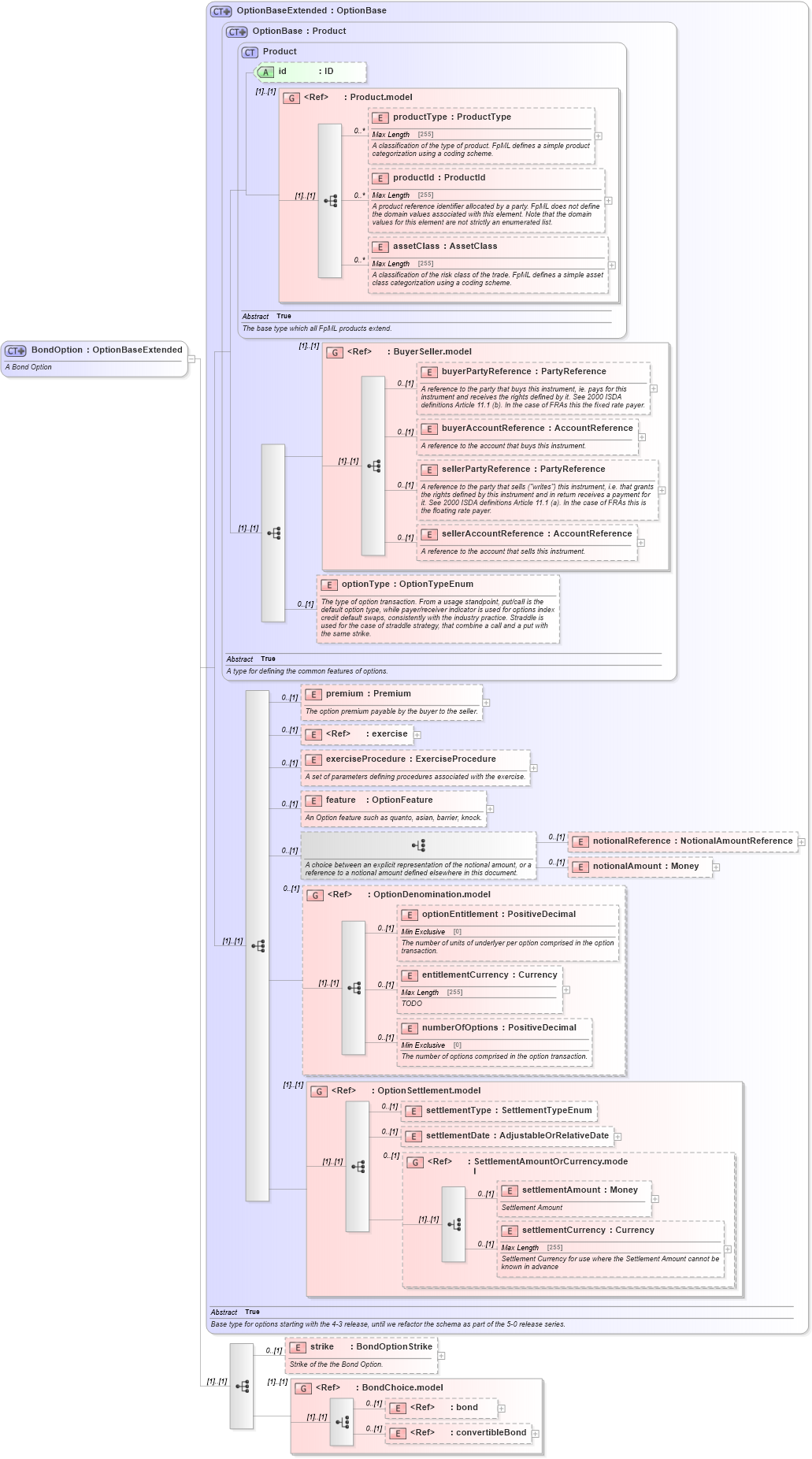 XSD Diagram of BondOption in schema fpml-bond-option-5-0_xsd1 (Financial products Markup Language (FpML®))