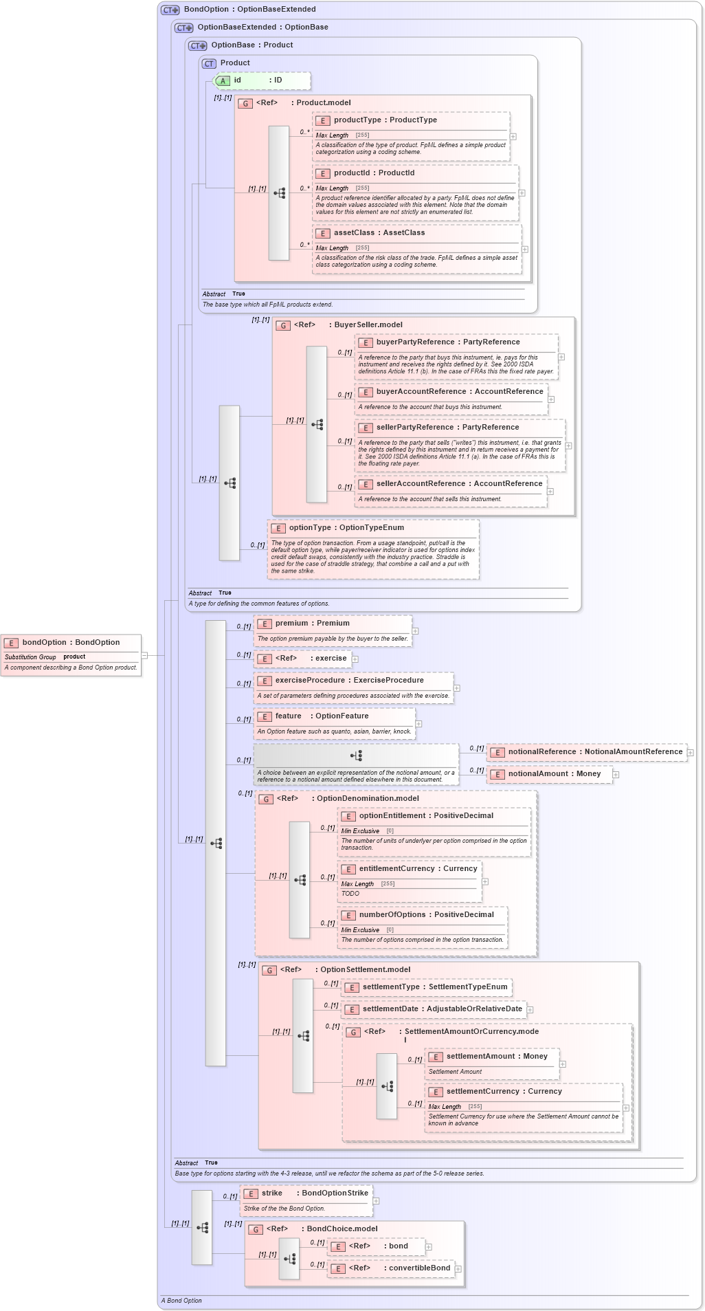 XSD Diagram of bondOption in schema fpml-bond-option-5-0_xsd1 (Financial products Markup Language (FpML®))