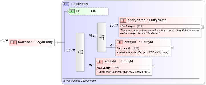 XSD Diagram of borrower in schema fpml-asset-5-0_xsd (Financial products Markup Language (FpML®))