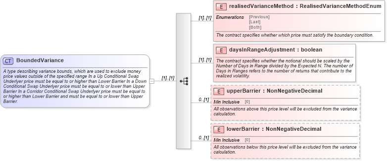XSD Diagram of BoundedVariance in schema fpml-eq-shared-5-0_xsd (Financial products Markup Language (FpML®))