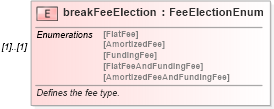 XSD Diagram of breakFeeElection in schema fpml-eq-shared-5-0_xsd (Financial products Markup Language (FpML®))