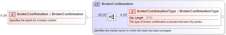 XSD Diagram of brokerConfirmation in schema fpml-shared-5-0_xsd1 (Financial products Markup Language (FpML®))