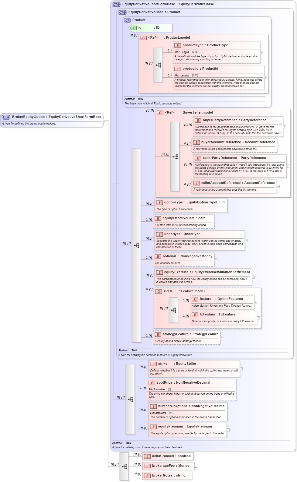 XSD Diagram of BrokerEquityOption in schema fpml-eqd-5-0_xsd (Financial products Markup Language (FpML®))