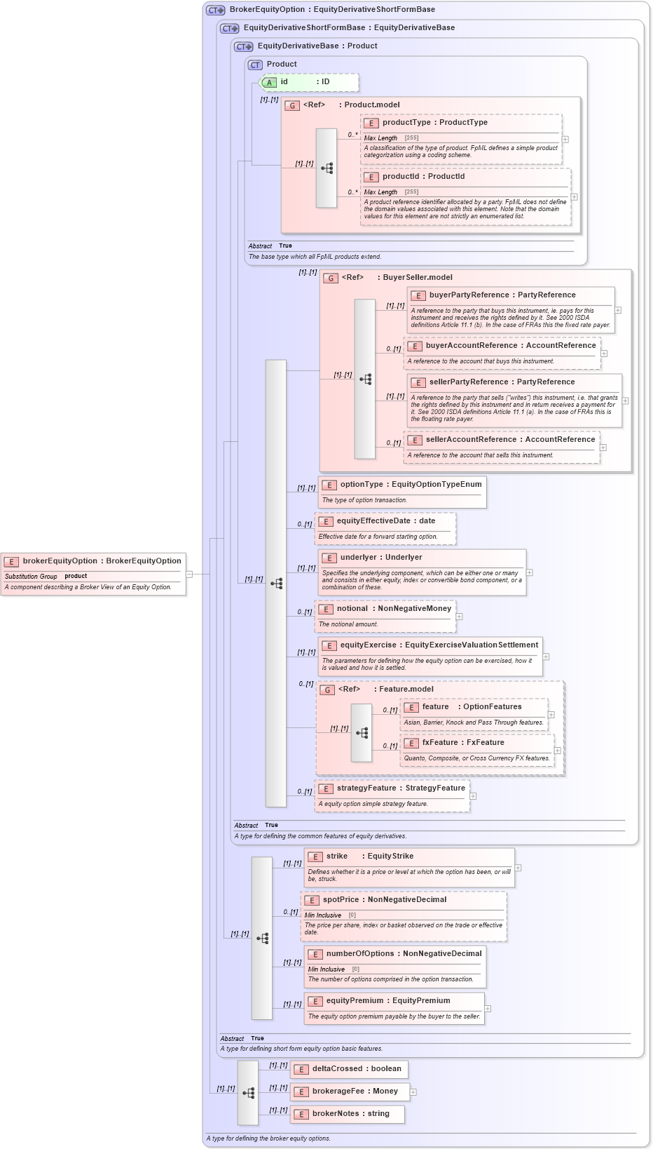 XSD Diagram of brokerEquityOption in schema fpml-eqd-5-0_xsd (Financial products Markup Language (FpML®))