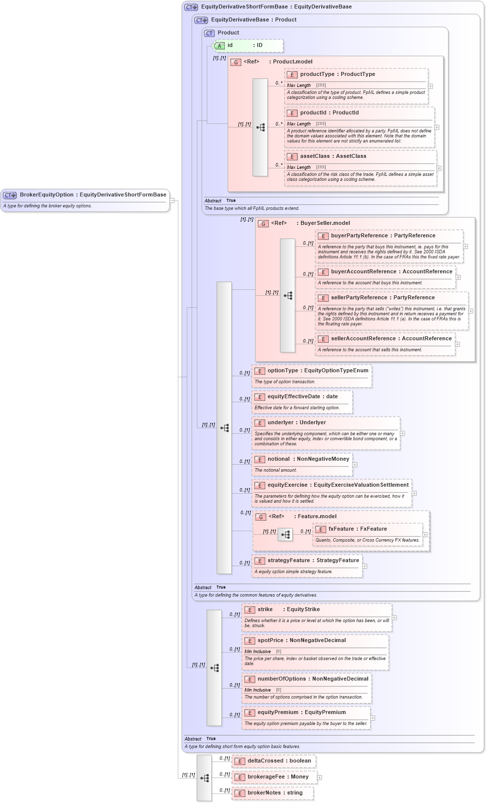 XSD Diagram of BrokerEquityOption in schema fpml-eqd-5-0_xsd1 (Financial products Markup Language (FpML®))